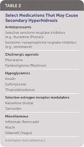 There are numerous ways to stop excessive sweating? Hyperhidrosis Management Options American Family Physician