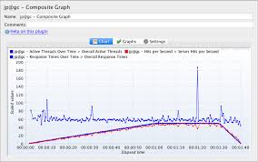 How To Use The Composite Graph Plugin In Jmeter Blazemeter
