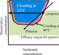 Interactions between polysorbate and antimicrobial ...