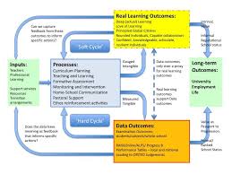 Processes Outcomes And Measuring What We Value Primary Education Measuring Success Teachers Curriculum