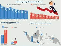 Pada awal julai 2020, jabatan perangkaan malaysia tetapkan yang pendapatan garis kemiskinan (poverty line income) adalah sebanyak rm2,208 bagi tahun 2019 berbanding rm980 pada tahun 2016. Ketika Angka Kemiskinan Di Bawah Dua Digit