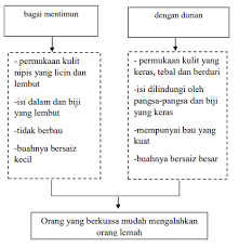 Belakang parang pun jikalau diasah nescaya tajam orang yang sabar dan setia, jika dihasut boleh juga menjadi jahat. Kenapa Melayu Suka Lagakan Durian Dengan Timun Ajar