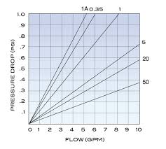 Flow Max Filter Cartridges Flowmatic Filters H2o