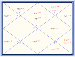 Rahul Gandhi Horoscope Predictions Rahul Gandhi Birth Chart