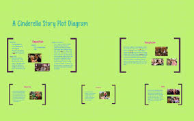 Cinderellalives unhappilywith her stepsistersand their mother. A Cinderella Story Plot Digram By Brooke Sauceda