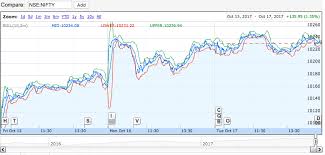 Best Websites To Get Free Real Time Stock Charts 2019