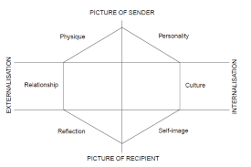 What is the brand identity prism? Trigger 2 Branding And Marketing Communications