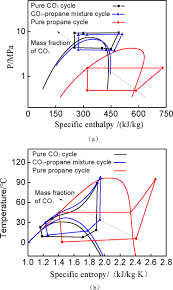 Pressure Enthalpy A And Temperature Entropy B Diagram Of