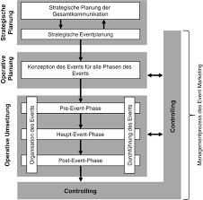 Herr button will radio hören auf und versucht zu veranschaulichen, wie das eventkonzept funktioniert. Einsatz Des Event Marketing Fur Die Marketingkommunikation Springerlink