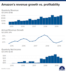 Amazon Amzn Q3 2019 Earnings