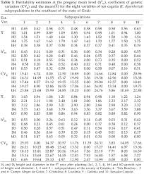 Genetics And Expected Selection Gain For Growth Traits In