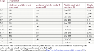 Height For Weight Tables Used To Determine Price For An