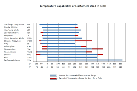 temperature compatibility chart operating temperatures for