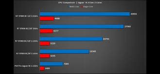 The ps5 specs have now been confirmed and digital foundry expert rich leadbetter's has we also have know about a number of features the ps5 will have, including ray tracing support, thanks to. Ps5 Zen Cpu Is Huge Upgrade From Ps4 Jaguar Cpu Is Benchmarked At Nearly X6 Faster Playstation Universe