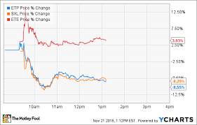 Shares Of Energy Transfer Partners And Sunoco Logistics