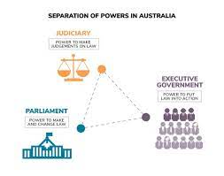 Separation of powers describes the way in which government is divided into different branches (ex. Separation Of Powers Parliament Executive And Judiciary Parliamentary Education Office