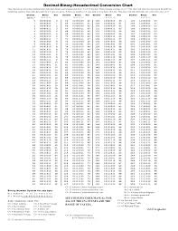 Conversion Table Decimal Hexadecimal Octal Binary Decimals Printable Chart Binary