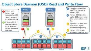 Ceph Open Source Storage Software Optimizations On Intel Architectu Reading Writing Optimization Software