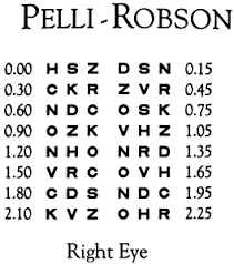 Normal Values For The Pelli Robson Contrast Sensitivity Test