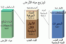 رسم تخطيطي لدورة المياه The Water Cycle In Arabic U S Geological Survey Water Resources