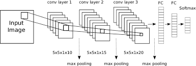 Convolutional neural network architecture and cnn image recognition. Cnn Architecture Our Cnn Consists Of Three Convolutional Layers With Download Scientific Diagram