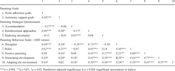 Everything you don't want to happen will happen, and you might find yourself begging for privacy and alone time. Pearson Correlation Coefficients Between Parenting Goals And Parenting Download Scientific Diagram