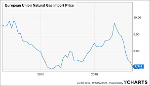 gazprom eu natural gas keeps going lower public joint