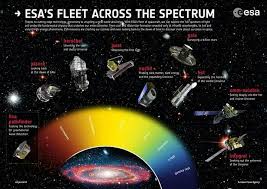 And Esa S Astrophysics Missions With Their Observational Coverage Across The Electromagnetic Spectrum Space Exploration Astrophysics Science And Technology