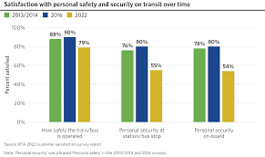 Image result for tbn:GHDRdQlEOjz7fM::www.lightrailnow.org/images02/transit-graph-safety-per-pm-avg-2002-04_lrn.gif