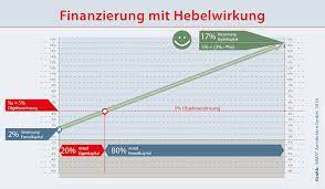 Banken legen für gewöhnlich wert darauf, dass kreditnehmer einen sicheren arbeitsplatz und einen unbefristeten arbeitsvertrag mit einem festen einkommen nachweisen können. Mehrfamilienhaus Finanzieren Mit Hebel Mmst Architekten Hamburg Berlin