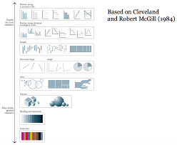 alberto cairo visualizations from accurate to general