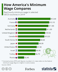 To provide a basic wage structure in india, a tripartite committee viz, the committee on fair wage was established in 1948. How America S Minimum Wage Compares Infographic