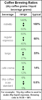 Brewing Ratios For Espresso Beverages