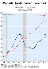 Contra Corner Chart Of The Day The Insanity Up North