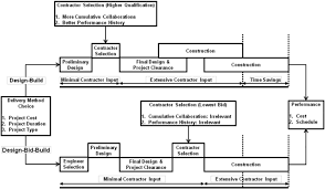 Design and build, procurement, key success factors. Design Bid Build Dbb Vs Design Build Db In The U S Public Transportation Projects The Choice And Consequences Sciencedirect