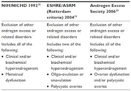 The rotterdam criteria17 have suggested a broader definition for pcos, with two out of three of the following criteria being diagnostic of the condition: Epidemiology Diagnosis And Management Of Polycystic Ovary Syndrome Clep