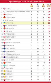 Летние олимпийские игры в токио: Paralimpiada 2018 Medalnyj Zachet Paralimpijskih Igr