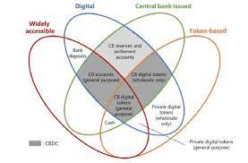 Central bank digital currencies versus crypto currencies. The Money Flower A Taxonomy Of Money Bank For International Download Scientific Diagram
