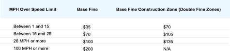 Additionally, counties might charge various fees that differ throughout the state. How Much Is A Speeding Ticket In California Ca Speeding Ticket Costs
