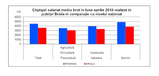 Cuantumul salariului mediu lunar pe economie, prognozat pentru anul 2021, va constitui 8716 lei. In Braila Salariul Mediu Este In Crestere 2179 De Lei A Fost Salariu Mediu Net Aferent Lunii Aprilie Ziar Infobraila Stiri De Ultima Ora Braila Ultimele Stiri Ale Zilei
