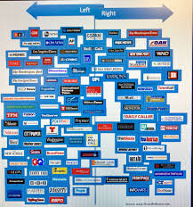 Left Right Political Orientation Of Media Networks According