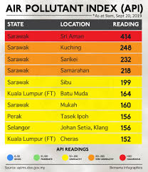 Traffic, industry and background (where the pollution level is dominated neither by. Bernama 10 Locations With High Api Readings As At 9 Am Sept 20 2019
