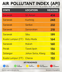 Air pollution refers to the release of pollutants into the air that are detrimental to human health and the planet as a whole. Bernama 10 Locations With High Api Readings As At 9 Am Sept 20 2019