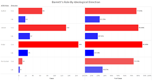 History to vote along party lines. Empirical Scotus A Comprehensive Look At Judge Amy Coney Barrett Scotusblog