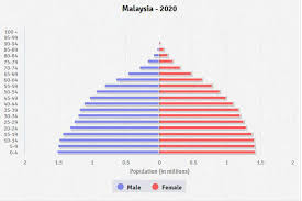This is significantly lower than its rate in 2000, which was 2.51%. Malaysia Age Structure Demographics