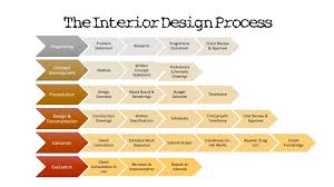 the interior design process the interior design student