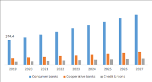 Digital credit union is not interested in opening an account for you. never had a financial institution say anything near that. Global Digital Banking Market Sector Outlook And Industry Analysis Till 2027
