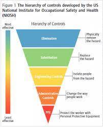 In its hierarchy of most effective to least effective, the 'elimination of hazards' is the most effective control, and the adoption of 'personal protective equipment' is the least. The Hierarchy Of Controls Developed By Niosh Etui