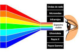 Cada uno de estos colores se visualiza en el. La Luz Azul Puede Afectar A La Piel Dermotheque