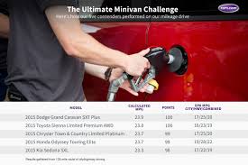 Which Minivan Gets The Best Mileage News Cars Com